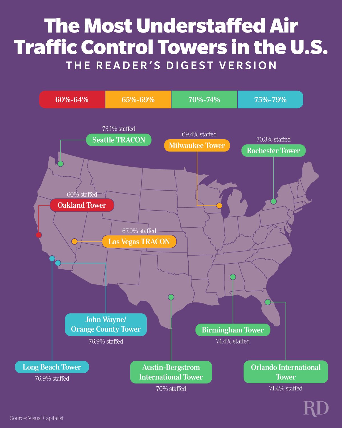 Infographic with figures and cities and a key running from red to blue depicting the most understaffed air traffic control towers in the U.S. on purple background.