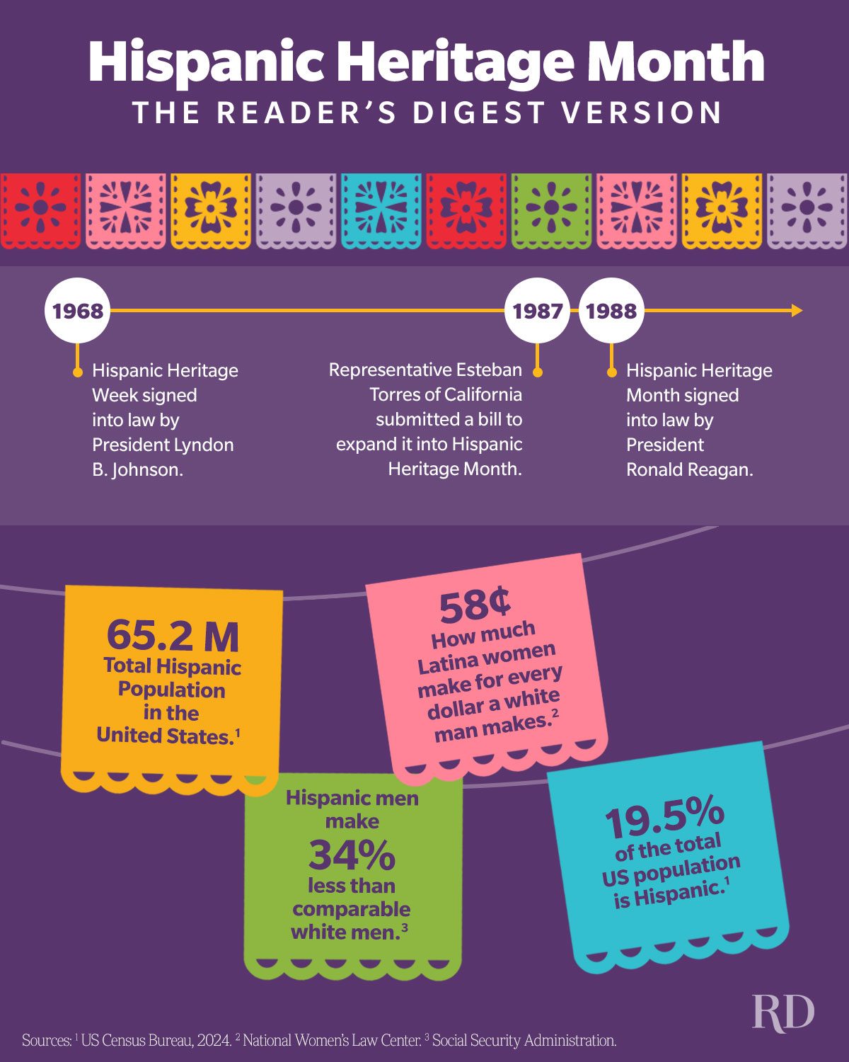 Infographic depicts Hispanic Heritage Month history, Latino population statistics, and wage disparities. Context includes a timeline from 1968 to 1988 against a purple background.
